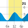 PGA Boulevard Bridge tide chart for Monday, October 21, 2024