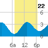 PGA Boulevard Bridge tide chart for Tuesday, October 22, 2024