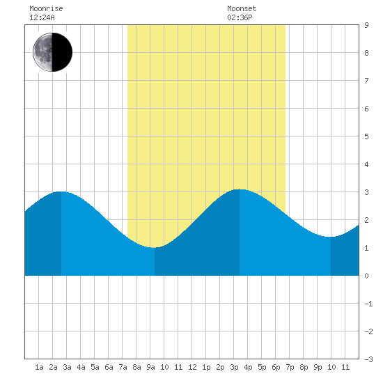 PGA Boulevard Bridge tide chart for Thursday, October 24, 2024