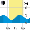 PGA Boulevard Bridge tide chart for Thursday, October 24, 2024