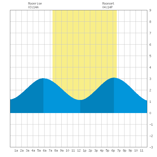 PGA Boulevard Bridge tide chart for Sunday, October 27, 2024