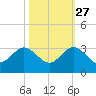 PGA Boulevard Bridge tide chart for Sunday, October 27, 2024