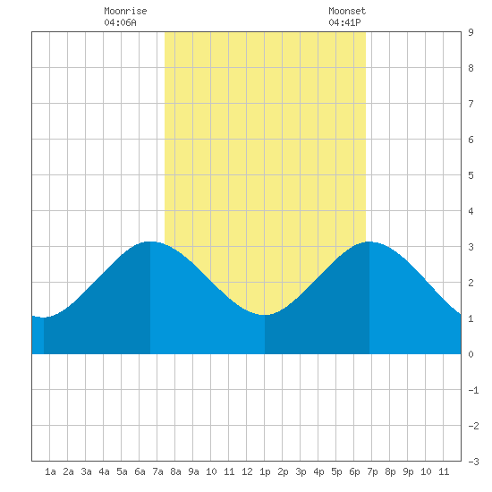 PGA Boulevard Bridge tide chart for Monday, October 28, 2024