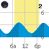 PGA Boulevard Bridge tide chart for Wednesday, October 2, 2024