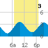 PGA Boulevard Bridge tide chart for Thursday, October 3, 2024
