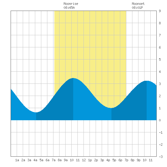 PGA Boulevard Bridge tide chart for Friday, October 4, 2024