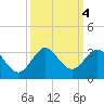 PGA Boulevard Bridge tide chart for Friday, October 4, 2024