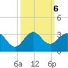 PGA Boulevard Bridge tide chart for Sunday, October 6, 2024