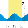 PGA Boulevard Bridge tide chart for Monday, October 7, 2024