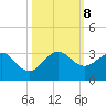 PGA Boulevard Bridge tide chart for Tuesday, October 8, 2024