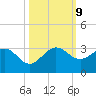 PGA Boulevard Bridge tide chart for Wednesday, October 9, 2024