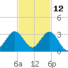 PGA Boulevard Bridge tide chart for Tuesday, November 12, 2024