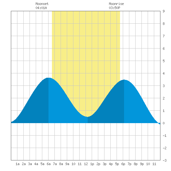 PGA Boulevard Bridge tide chart for Wednesday, November 13, 2024
