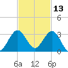 PGA Boulevard Bridge tide chart for Wednesday, November 13, 2024