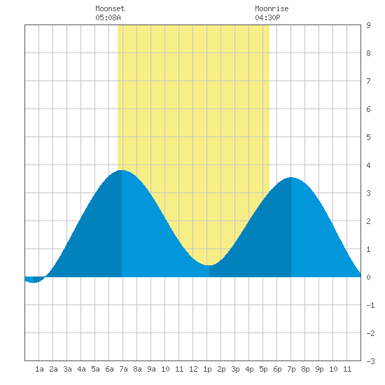 PGA Boulevard Bridge tide chart for Thursday, November 14, 2024