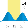 PGA Boulevard Bridge tide chart for Thursday, November 14, 2024