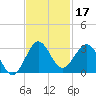 PGA Boulevard Bridge tide chart for Sunday, November 17, 2024