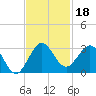 PGA Boulevard Bridge tide chart for Monday, November 18, 2024