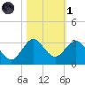 PGA Boulevard Bridge tide chart for Friday, November 1, 2024