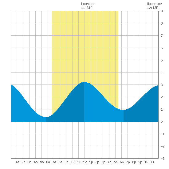 PGA Boulevard Bridge tide chart for Wednesday, November 20, 2024