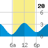 PGA Boulevard Bridge tide chart for Wednesday, November 20, 2024