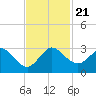 PGA Boulevard Bridge tide chart for Thursday, November 21, 2024