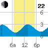 PGA Boulevard Bridge tide chart for Friday, November 22, 2024
