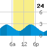 PGA Boulevard Bridge tide chart for Sunday, November 24, 2024