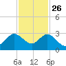 PGA Boulevard Bridge tide chart for Tuesday, November 26, 2024