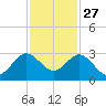 PGA Boulevard Bridge tide chart for Wednesday, November 27, 2024