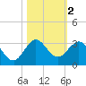 PGA Boulevard Bridge tide chart for Saturday, November 2, 2024