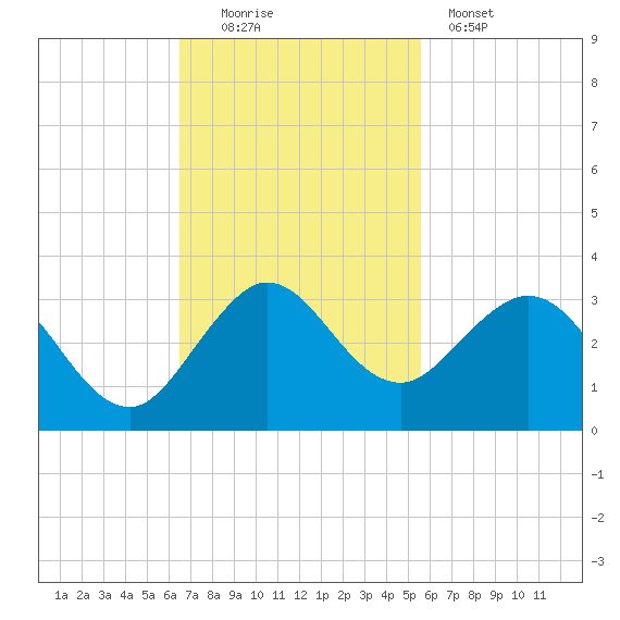 PGA Boulevard Bridge tide chart for Sunday, November 3, 2024