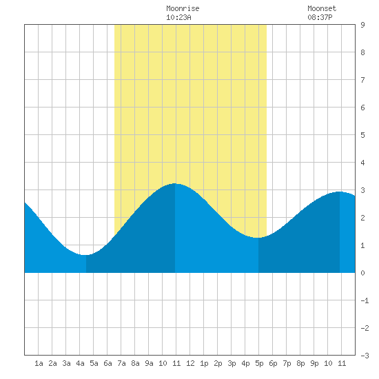 PGA Boulevard Bridge tide chart for Tuesday, November 5, 2024