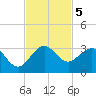 PGA Boulevard Bridge tide chart for Tuesday, November 5, 2024
