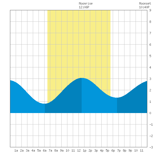 PGA Boulevard Bridge tide chart for Thursday, November 7, 2024