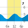 PGA Boulevard Bridge tide chart for Thursday, November 7, 2024