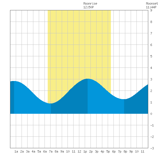 PGA Boulevard Bridge tide chart for Friday, November 8, 2024