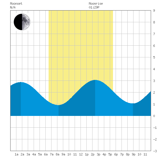 PGA Boulevard Bridge tide chart for Saturday, November 9, 2024