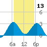 PGA Boulevard Bridge tide chart for Friday, December 13, 2024