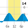 PGA Boulevard Bridge tide chart for Saturday, December 14, 2024