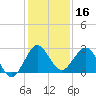 PGA Boulevard Bridge tide chart for Monday, December 16, 2024