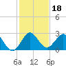 PGA Boulevard Bridge tide chart for Wednesday, December 18, 2024