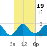PGA Boulevard Bridge tide chart for Thursday, December 19, 2024