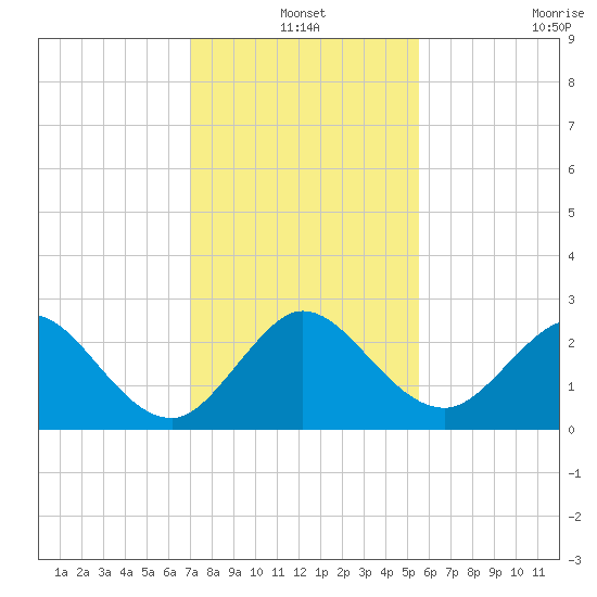 PGA Boulevard Bridge tide chart for Friday, December 20, 2024