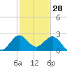 PGA Boulevard Bridge tide chart for Saturday, December 28, 2024