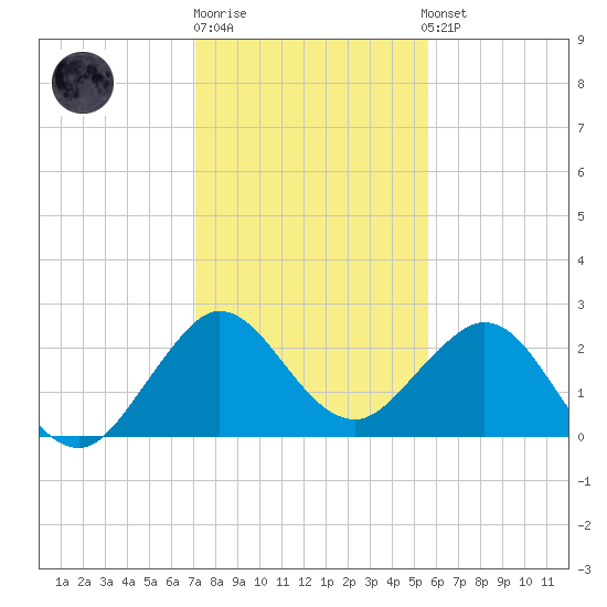 PGA Boulevard Bridge tide chart for Monday, December 30, 2024