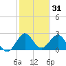 PGA Boulevard Bridge tide chart for Tuesday, December 31, 2024