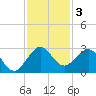 PGA Boulevard Bridge tide chart for Tuesday, December 3, 2024