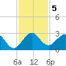 PGA Boulevard Bridge tide chart for Thursday, December 5, 2024