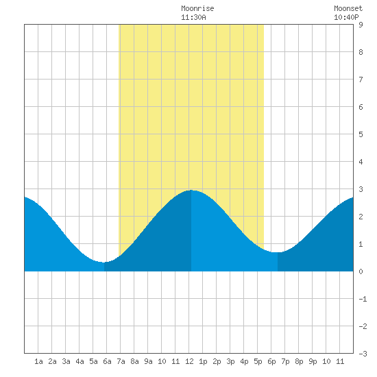 PGA Boulevard Bridge tide chart for Friday, December 6, 2024
